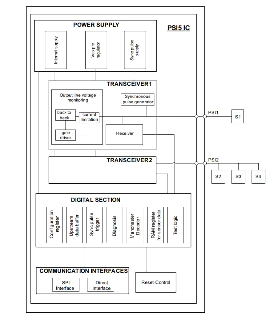 ブロック図 - STMicroelectronics L9663 車載用PSI5トランシーバIC